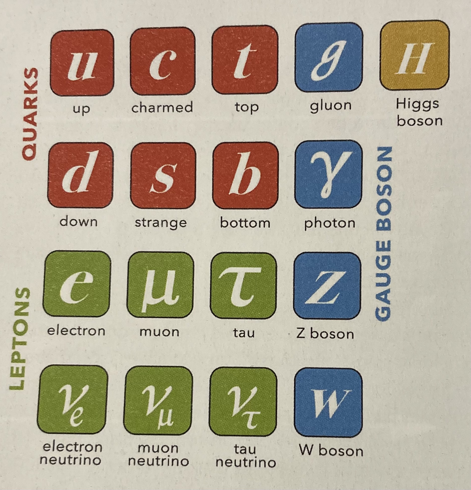 Tableau des particules élémentaires : le modèle standard